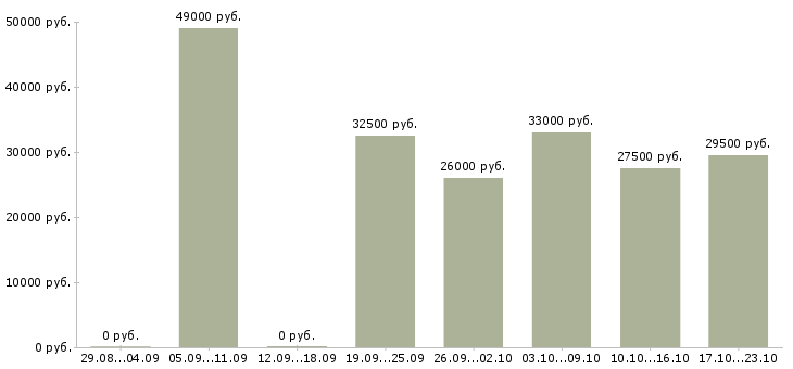 Вакансии менеджер по технологии в Краснодаре - Медиана зарплат менеджер по технологии в Краснодаре за 2 месяца