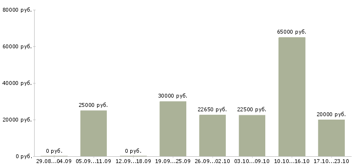Вакансии менеджер по товару Татарстан - Медиана зарплат менеджер по товару Татарстан за 2 месяца