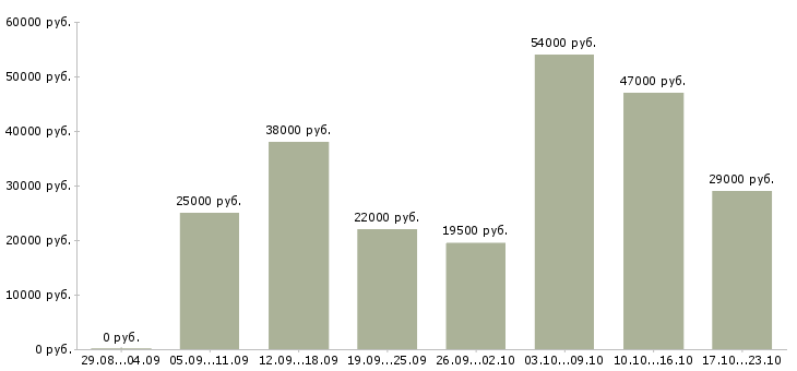 Вакансии менеджер продажи в Мурманске - Медиана зарплат менеджер продажи в Мурманске за 2 месяца