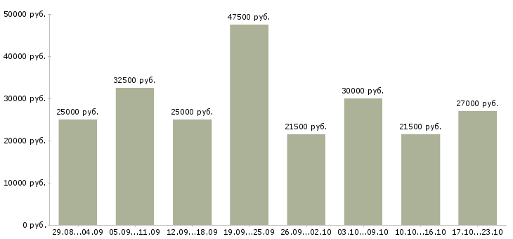 Вакансии менеджер с опытом работы в Екатеринбурге - Медиана зарплат менеджер с опытом работы в Екатеринбурге за 2 месяца