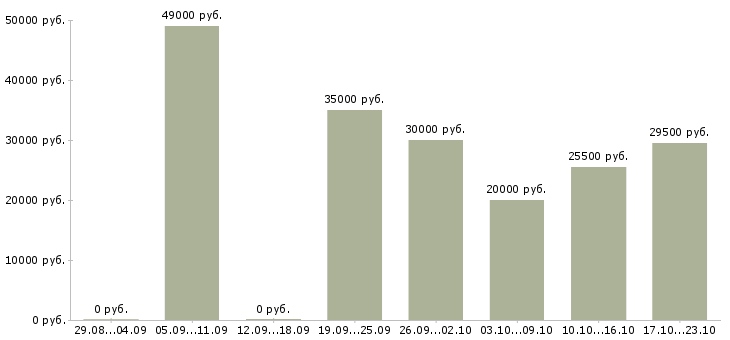 Вакансии менеджер технолог в Краснодаре - Медиана зарплат менеджер технолог в Краснодаре за 2 месяца