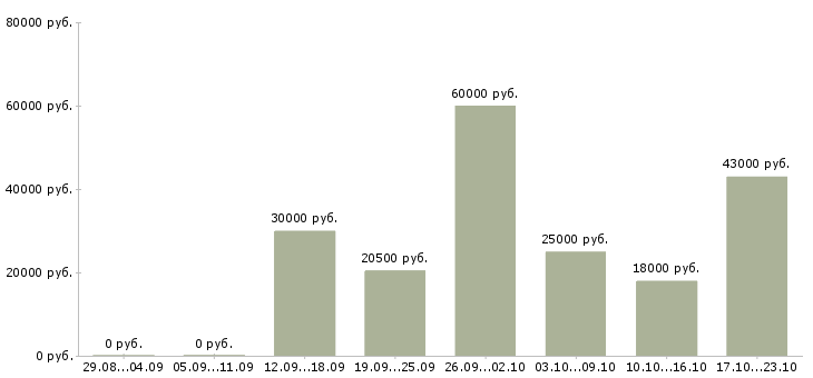 Вакансии менеджера Нижний тагил - Медиана зарплат менеджера Нижний тагил за 2 месяца
