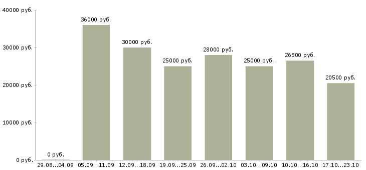 Вакансии менеджеры по персоналу в Самаре - Медиана зарплат менеджеры по персоналу в Самаре за 2 месяца