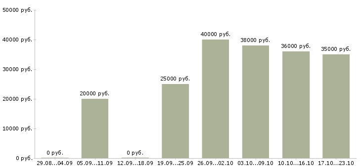 Вакансии мерчендайзеры в Новосибирске - Медиана зарплат мерчендайзеры в Новосибирске за 2 месяца