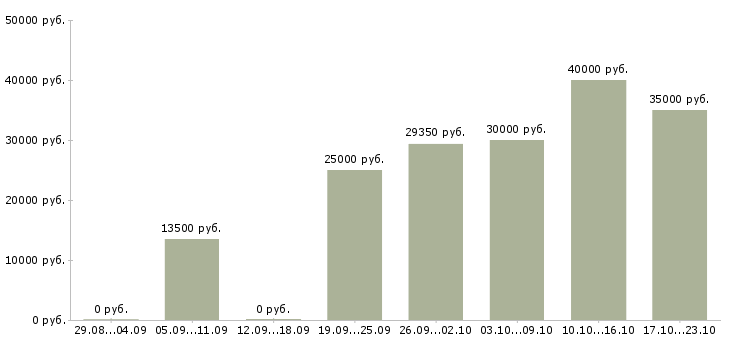 Вакансии мобильный рабочий Нижний новгород - Медиана зарплат мобильный рабочий Нижний новгород за 2 месяца