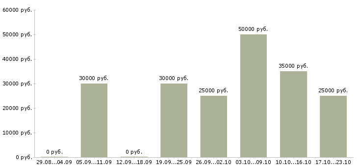 Вакансии молодой специалист в офис Санкт-петербург - Медиана зарплат молодой специалист в офис Санкт-петербург за 2 месяца