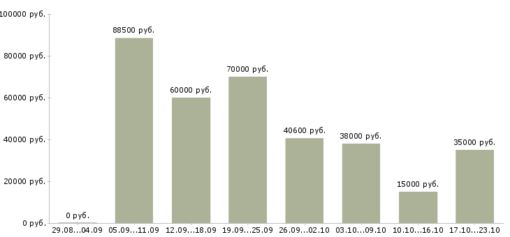 Вакансии на производстве в Белгороде - Медиана зарплат на производстве в Белгороде за 2 месяца