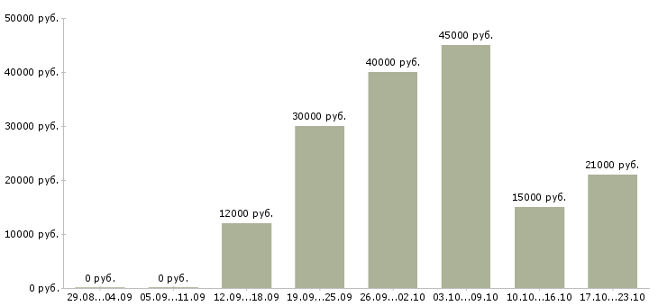 Вакансии на телефоне в Тамбове - Медиана зарплат на телефоне в Тамбове за 2 месяца