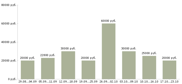 Вакансии обучение персонала в Воронеже - Медиана зарплат обучение персонала в Воронеже за 2 месяца