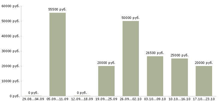 Вакансии оператор для работы на телефоне Санкт-петербург - Медиана зарплат оператор для работы на телефоне Санкт-петербург за 2 месяца
