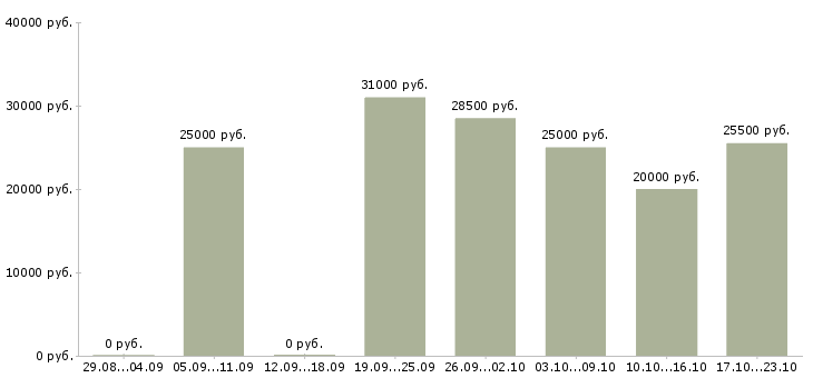 Вакансии оператор на телефон продажи в Краснодаре - Медиана зарплат оператор на телефон продажи в Краснодаре за 2 месяца