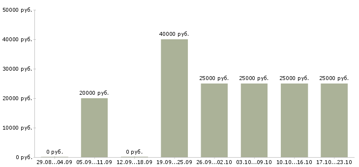 Вакансии оператор пк без опыта в Москве - Медиана зарплат оператор пк без опыта в Москве за 2 месяца