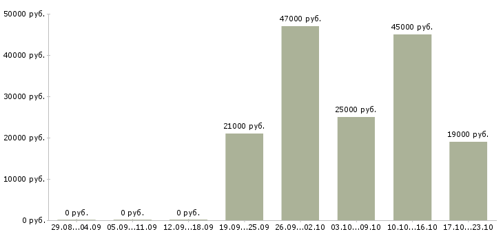 Вакансии оператор пк отдела продаж Нижний новгород - Медиана зарплат оператор пк отдела продаж Нижний новгород за 2 месяца