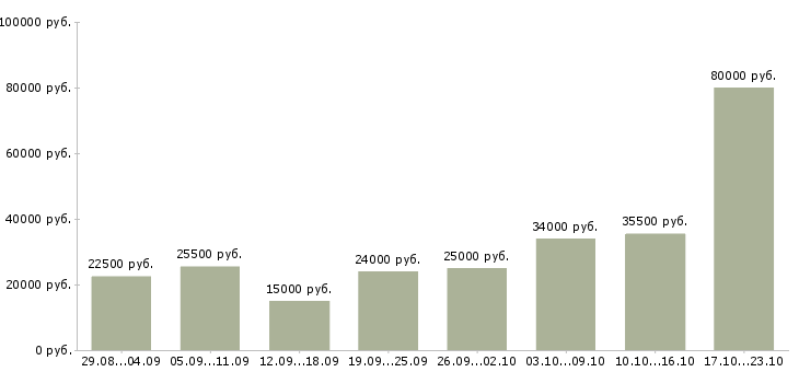 Вакансии операторы в Мурманске - Медиана зарплат операторы в Мурманске за 2 месяца
