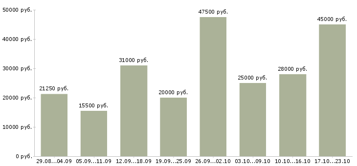 Вакансии операторы в Пензе - Медиана зарплат операторы в Пензе за 2 месяца