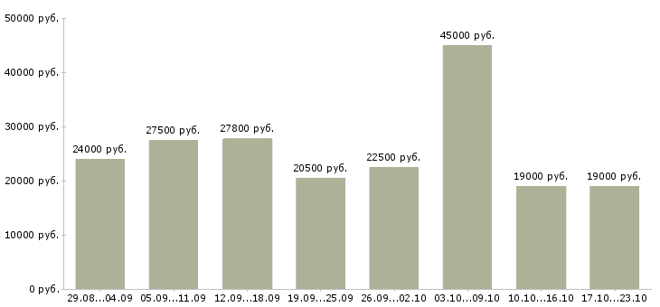 Вакансии офис администратор в Новосибирске - Медиана зарплат офис администратор в Новосибирске за 2 месяца
