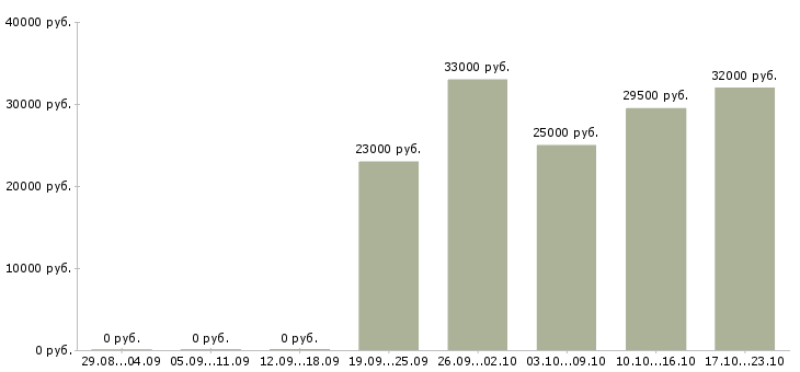 Вакансии офис менеджер в компанию в Брянске - Медиана зарплат офис менеджер в компанию в Брянске за 2 месяца