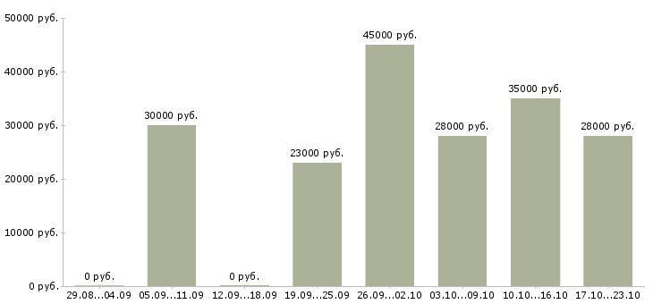 Вакансии официанты в ресторан Санкт-петербург - Медиана зарплат официанты в ресторан Санкт-петербург за 2 месяца