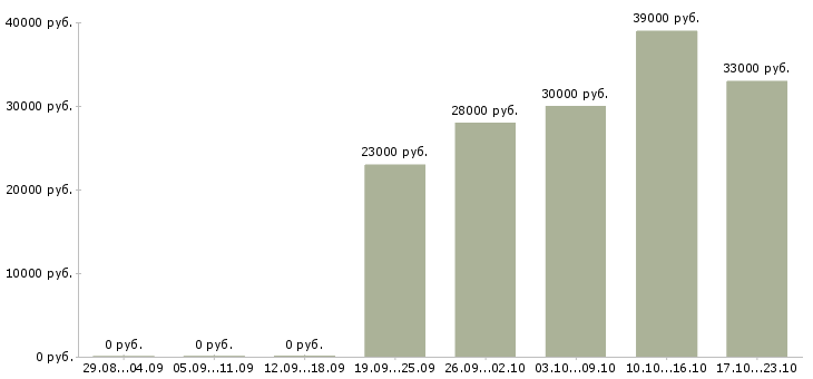 Вакансии охрана безопасность в Подольске - Медиана зарплат охрана безопасность в Подольске за 2 месяца
