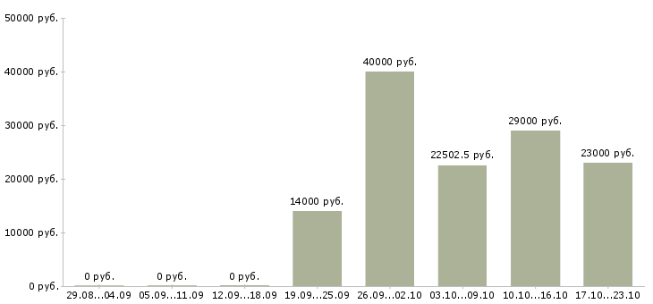 Вакансии охранники в Новосибирске - Медиана зарплат охранники в Новосибирске за 2 месяца