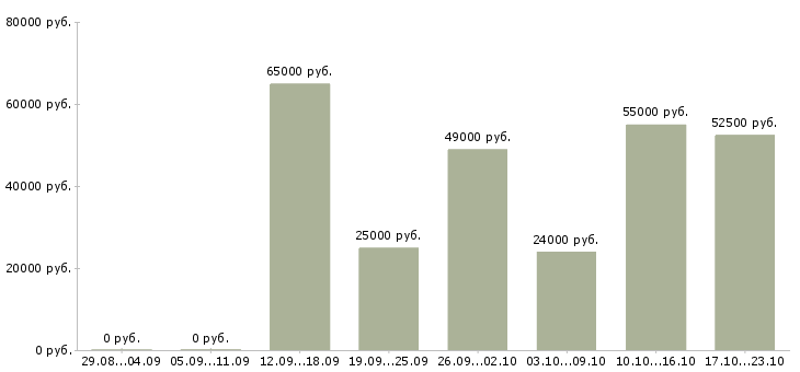 Вакансии подсобный рабочий магазина в Москве - Медиана зарплат подсобный рабочий магазина в Москве за 2 месяца