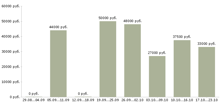 Вакансии подсобный разнорабочий в Москве - Медиана зарплат подсобный разнорабочий в Москве за 2 месяца