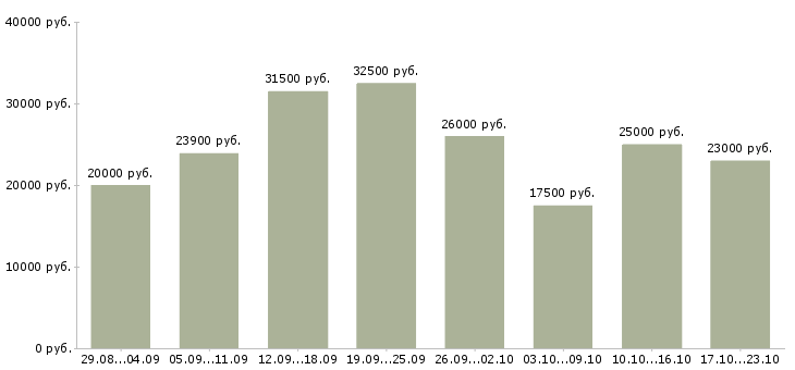 Вакансии пользователь пк в Курске - Медиана зарплат пользователь пк в Курске за 2 месяца