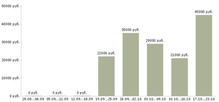 Вакансии помощник кассира Нижний новгород - Медиана зарплат помощник кассира Нижний новгород за 2 месяца