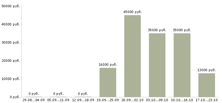 Вакансии помощник менеджера компании Кабардино-балкария - Медиана зарплат помощник менеджера компании Кабардино-балкария за 2 месяца