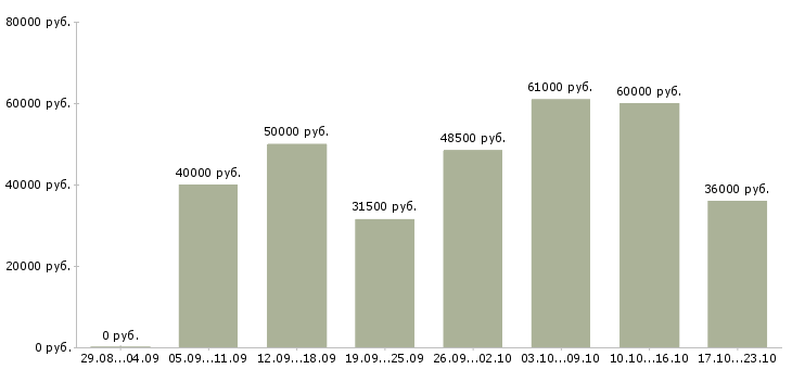Вакансии приглашаем на работу в Балашихе - Медиана зарплат приглашаем на работу в Балашихе за 2 месяца