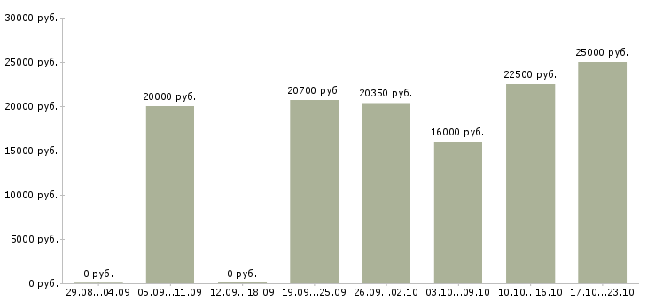 Вакансии продавец в магазин Татарстан - Медиана зарплат продавец в магазин Татарстан за 2 месяца