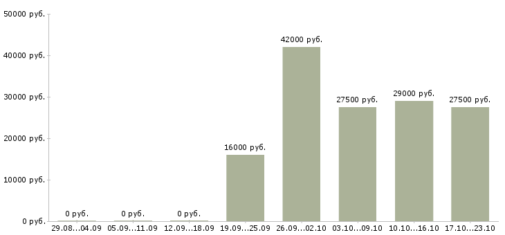 Вакансии продавец консультант в офис Мордовия - Медиана зарплат продавец консультант в офис Мордовия за 2 месяца