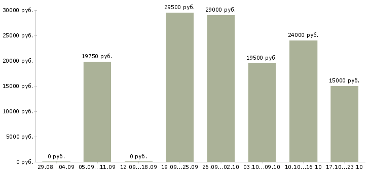 Вакансии продавец продавец в Вологде - Медиана зарплат продавец продавец в Вологде за 2 месяца
