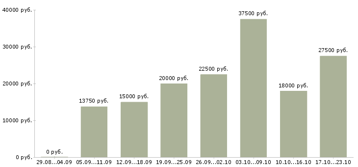 Вакансии продавец продавец в Твери - Медиана зарплат продавец продавец в Твери за 2 месяца
