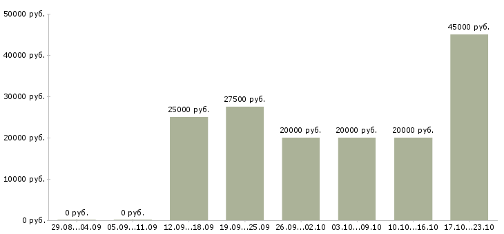 Вакансии работаем и зарабатываем дома Татарстан - Медиана зарплат работаем и зарабатываем дома Татарстан за 2 месяца