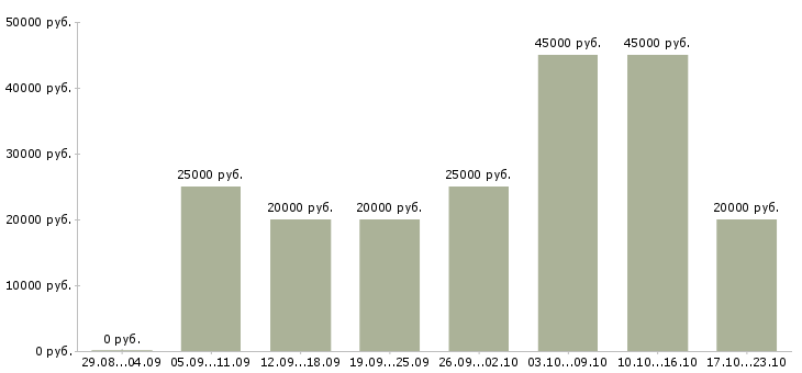 Вакансии работаем и зарабатываем дома в Красноярске - Медиана зарплат работаем и зарабатываем дома в Красноярске за 2 месяца