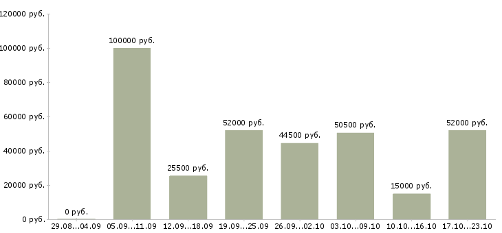 Вакансии работай на себя в Саратове - Медиана зарплат работай на себя в Саратове за 2 месяца