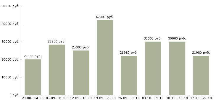 Вакансии рабочий сотрудник в Владивостоке - Медиана зарплат рабочий сотрудник в Владивостоке за 2 месяца