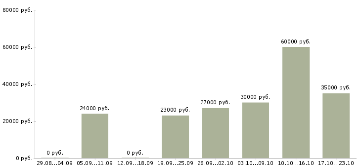 Вакансии руководитель в офис в Самаре - Медиана зарплат руководитель в офис в Самаре за 2 месяца