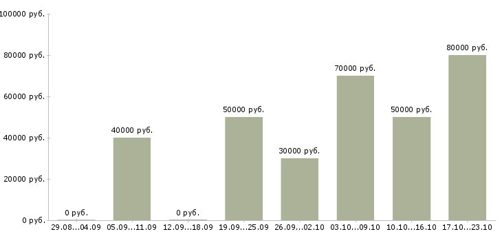 Вакансии руководитель объекта Санкт-петербург - Медиана зарплат руководитель объекта Санкт-петербург за 2 месяца