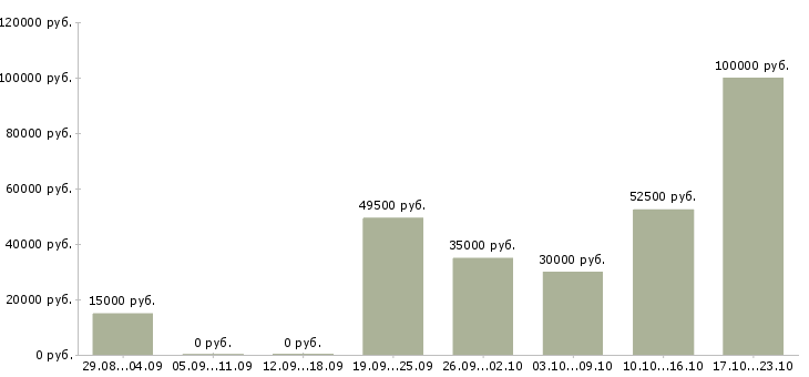 Вакансии с проживанием в Тольятти - Медиана зарплат с проживанием в Тольятти за 2 месяца