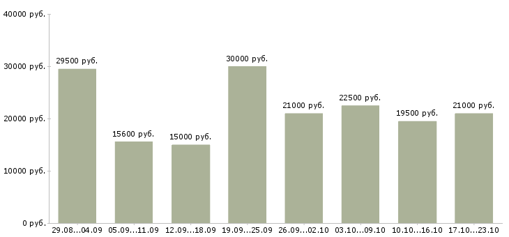 Вакансии совмещение в Новосибирске - Медиана зарплат совмещение в Новосибирске за 2 месяца