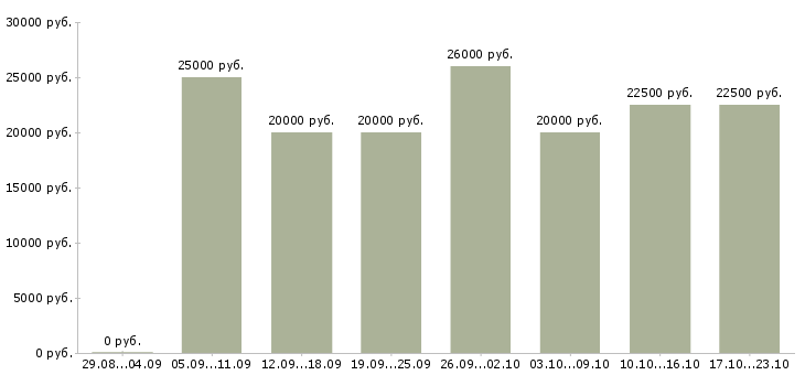 Вакансии сотрудник в сети в Красноярске - Медиана зарплат сотрудник в сети в Красноярске за 2 месяца
