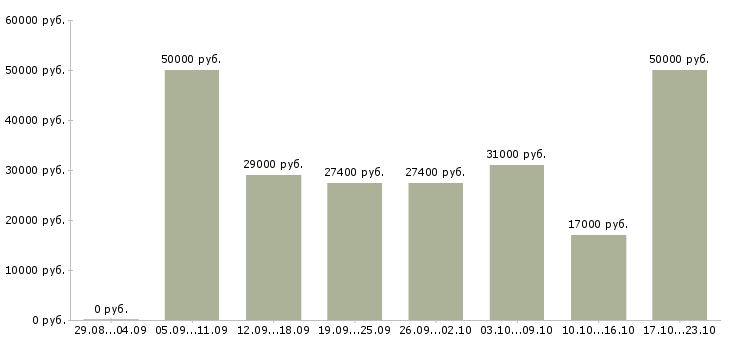 Вакансии сотрудник в сети в Перми - Медиана зарплат сотрудник в сети в Перми за 2 месяца
