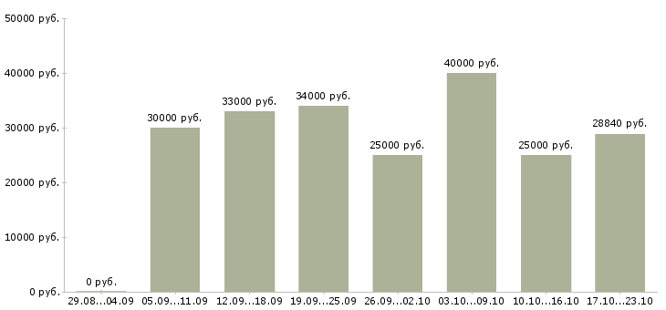 Вакансии сотрудник для работы на дому в Новосибирске - Медиана зарплат сотрудник для работы на дому в Новосибирске за 2 месяца
