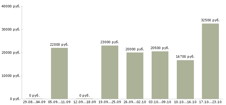 Вакансии сотрудник кассы Татарстан - Медиана зарплат сотрудник кассы Татарстан за 2 месяца