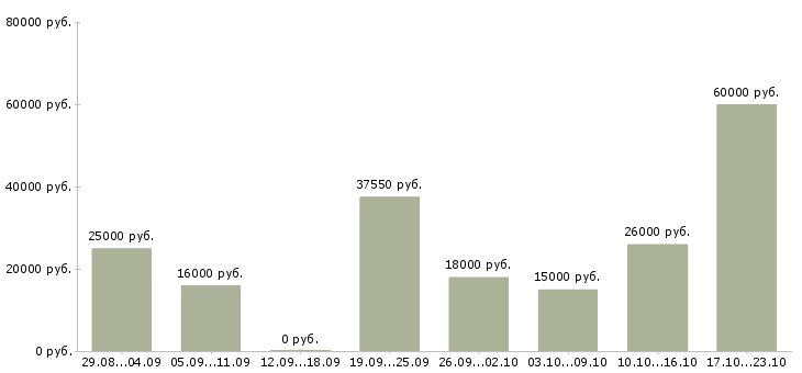 Вакансии сотрудник по работе на пк в Самаре - Медиана зарплат сотрудник по работе на пк в Самаре за 2 месяца