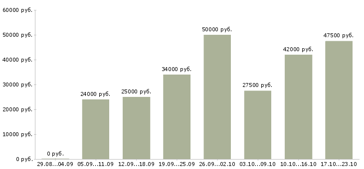 Вакансии сотрудник по работе с клиентами в Перми - Медиана зарплат сотрудник по работе с клиентами в Перми за 2 месяца