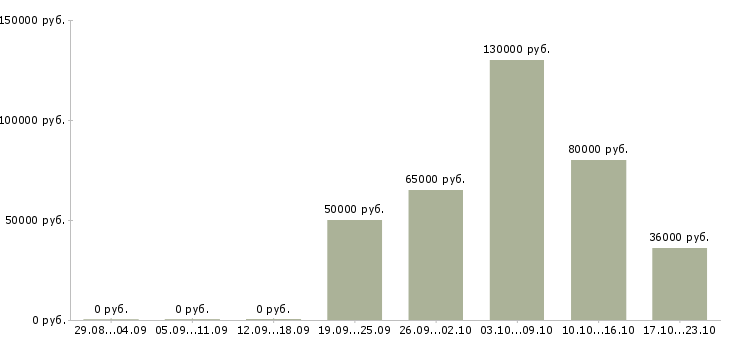 Вакансии сотрудник по развитию в Сочи - Медиана зарплат сотрудник по развитию в Сочи за 2 месяца