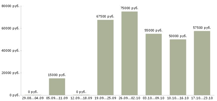 Вакансии специалист в отдел продаж недвижимости в Москве - Медиана зарплат специалист в отдел продаж недвижимости в Москве за 2 месяца